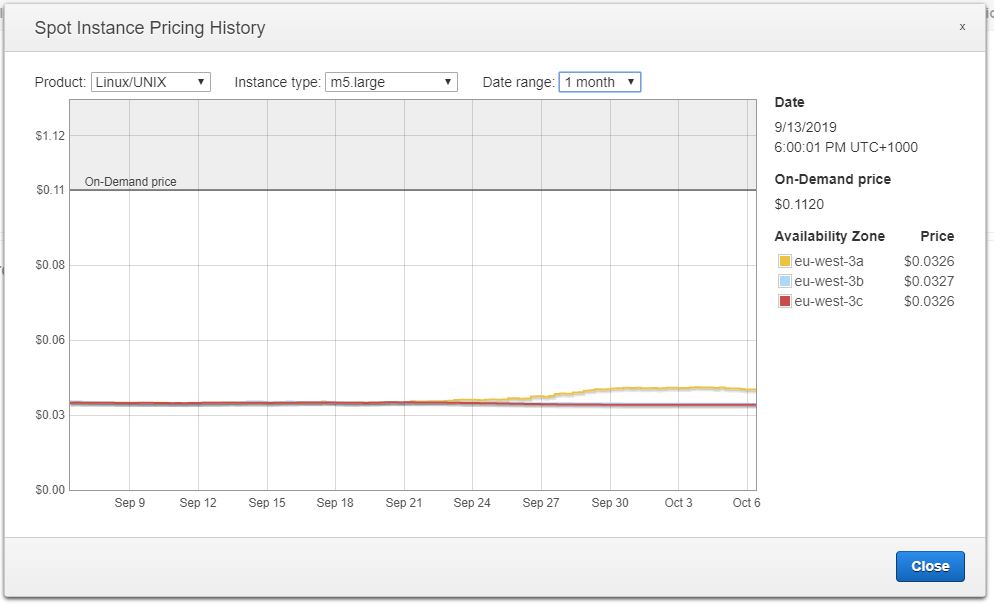 Spot pricing history